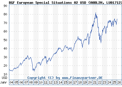 Chart: BGF European Special Situations A2 USD (A0BL2H LU0171276677)