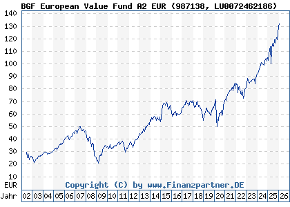Chart: BGF European Value Fund A2 EUR (987138 LU0072462186)