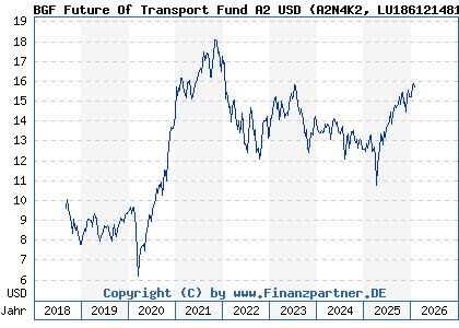 Chart: BGF Future Of Transport Fund A2 USD (A2N4K2 LU1861214812)