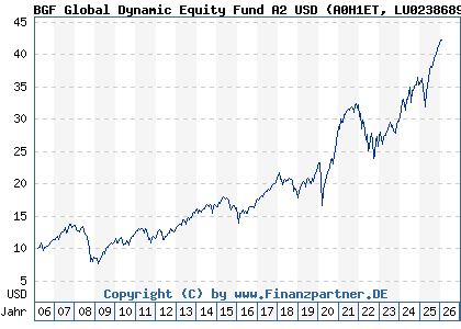 Chart: BGF Global Dynamic Equity Fund A2 USD (A0H1ET LU0238689110)