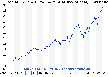 Chart: BGF Global Equity Income Fund A2 USD (A1C8TA LU0545039389)