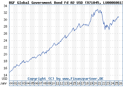 Chart: BGF Global Government Bond Fd A2 USD (971045 LU0006061385)