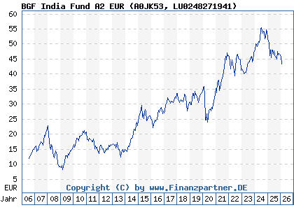 Chart: BGF India Fund A2 EUR (A0JK53 LU0248271941)