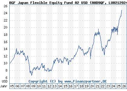Chart: BGF Japan Flexible Equity Fund A2 USD (A0D9QF LU0212924517)