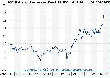 Chart: BGF Natural Resources Fund A2 USD (A1JJG4 LU0612318385)