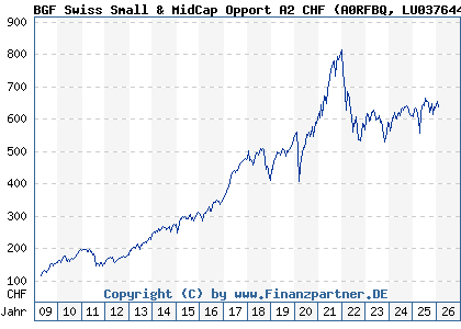Chart: BGF Swiss Small & MidCap Opport A2 CHF (A0RFBQ LU0376446257)