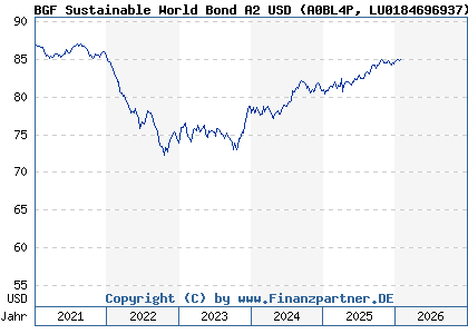 Chart: BGF Sustainable World Bond A2 USD (A0BL4P LU0184696937)