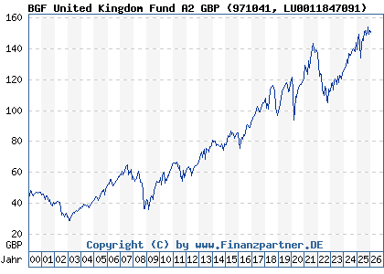 Chart: BGF United Kingdom Fund A2 GBP (971041 LU0011847091)