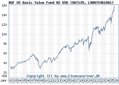 Chart: BGF US Basic Value Fund A2 USD (987135 LU0072461881)