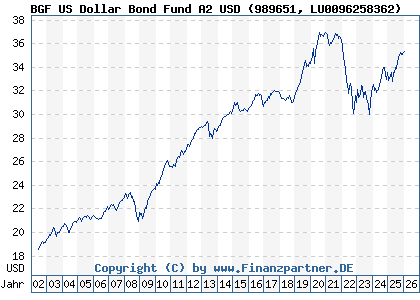 Chart: BGF US Dollar Bond Fund A2 USD (989651 LU0096258362)
