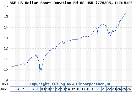 Chart: BGF US Dollar Short Duration Bd A2 USD (779395 LU0154237225)
