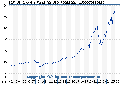 Chart: BGF US Growth Fund A2 USD (921822 LU0097036916)