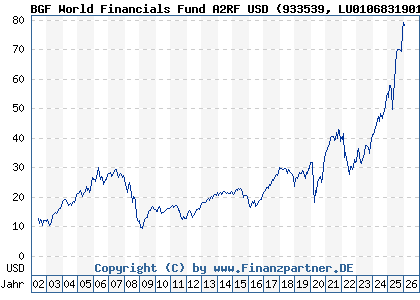 Chart: BGF World Financials Fund A2RF USD (933539 LU0106831901)