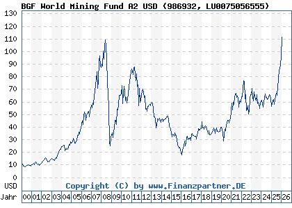 Chart: BGF World Mining Fund A2 USD (986932 LU0075056555)