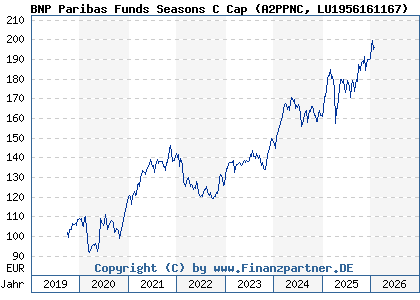 Chart: BNP Paribas Funds Seasons C Cap (A2PPNC LU1956161167)