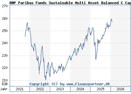 Chart: BNP Paribas Funds Sustainable Multi Asset Balanced C Cap (A2PPNN LU1956154386)