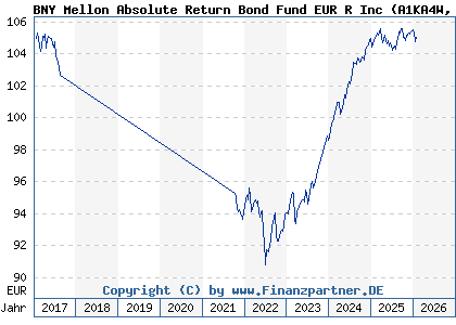 Chart: BNY Mellon Absolute Return Bond Fund EUR R Inc (A1KA4W IE00B6SCCP88)