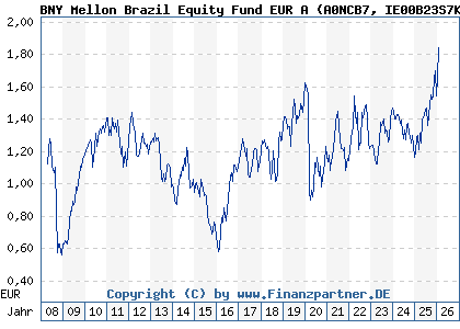 Chart: BNY Mellon Brazil Equity Fund EUR A (A0NCB7 IE00B23S7K36)