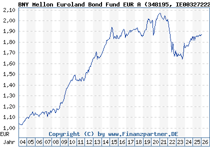 Chart: BNY Mellon Euroland Bond Fund EUR A (348195 IE0032722260)