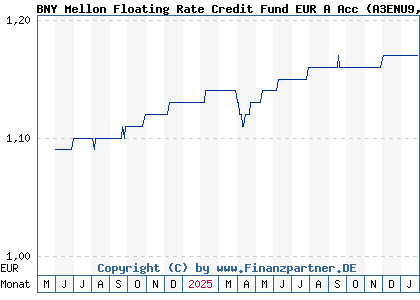 Chart: BNY Mellon Floating Rate Credit Fund EUR A Acc (A3ENU9 IE00BK5H8D49)