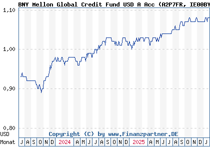 Chart: BNY Mellon Global Credit Fund USD A Acc (A2P7FR IE00BYZW4P13)