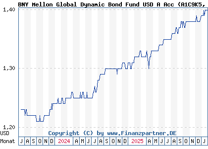 Chart: BNY Mellon Global Dynamic Bond Fund USD A Acc (A1C9K5 IE00B3ZZS511)