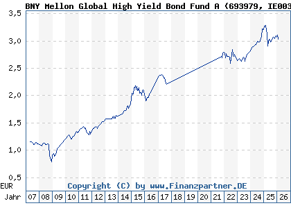 Chart: BNY Mellon Global High Yield Bond Fund A (693979 IE0030011294)