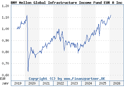 Chart: BNY Mellon Global Infrastructure Income Fund EUR A Inc (A2N384 IE00BZ18VT34)