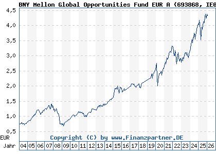 Chart: BNY Mellon Global Opportunities Fund EUR A (693868 IE0004084889)