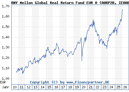 Chart: BNY Mellon Global Real Return Fund EUR A (A0RP2B IE00B4Z6HC18)