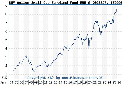 Chart: BNY Mellon Small Cap Euroland Fund EUR A (693827 IE0003867441)