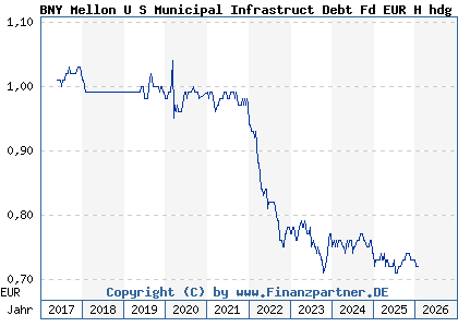 Chart: BNY Mellon U S Municipal Infrastruct Debt Fd EUR H hdg Inc (A2DQGX IE00BDCJYG94)