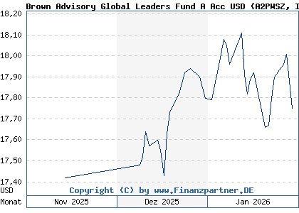 Chart: Brown Advisory Global Leaders Fund A Acc USD (A2PWSZ IE00BVVHP456)