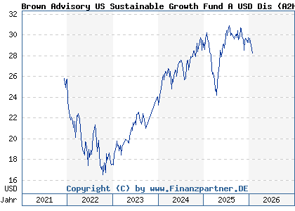 Chart: Brown Advisory US Sustainable Growth Fund A USD Dis (A2H9E7 IE00BF1T6M41)