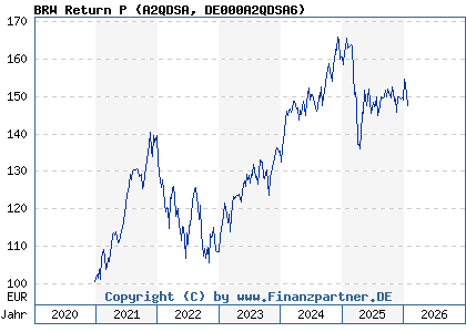 Chart: BRW Return P (A2QDSA DE000A2QDSA6)