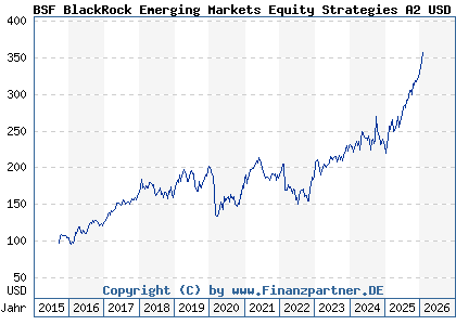 Chart: BSF BlackRock Emerging Markets Equity Strategies A2 USD (A14Z3V LU1289970086)
