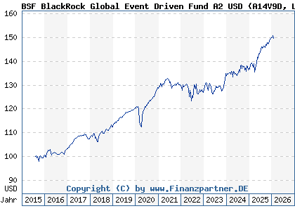 Chart: BSF BlackRock Global Event Driven Fund A2 USD (A14V9D LU1251620883)