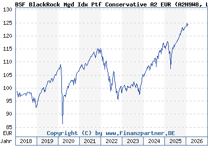Chart: BSF BlackRock Mgd Idx Ptf Conservative A2 EUR (A2H9W8 LU1733247073)