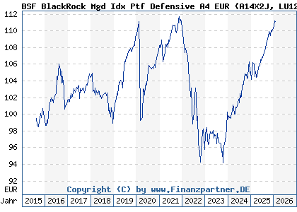 Chart: BSF BlackRock Mgd Idx Ptf Defensive A4 EUR (A14X2J LU1273675238)