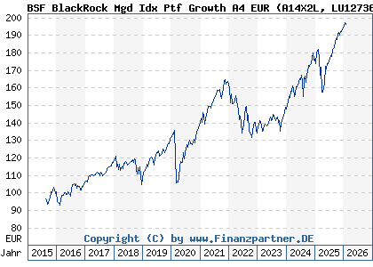 Chart: BSF BlackRock Mgd Idx Ptf Growth A4 EUR (A14X2L LU1273675402)