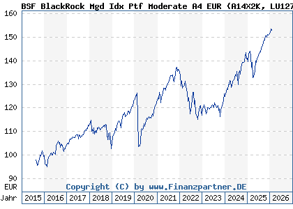 Chart: BSF BlackRock Mgd Idx Ptf Moderate A4 EUR (A14X2K LU1273675311)