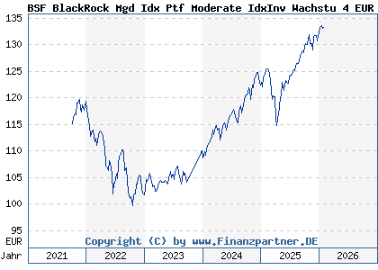 Chart: BSF BlackRock Mgd Idx Ptf Moderate IdxInv Wachstu 4 EUR (BLK003 LU1733248048)