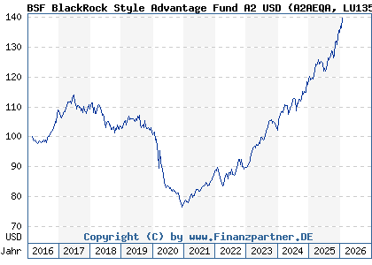 Chart: BSF BlackRock Style Advantage Fund A2 USD (A2AEQA LU1352905993)
