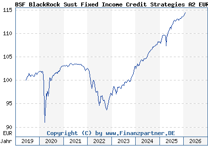 Chart: BSF BlackRock Sust Fixed Income Credit Strategies A2 EUR (A2PF5F LU1965316372)