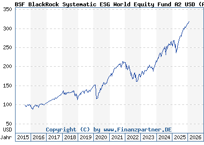 Chart: BSF BlackRock Systematic ESG World Equity Fund A2 USD (A14WGP LU1254583351)