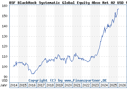 Chart: BSF BlackRock Systematic Global Equity Abso Ret A2 USD (A114GM LU1069250113)
