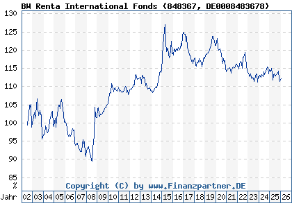 Chart: BW Renta International Fonds (848367 DE0008483678)