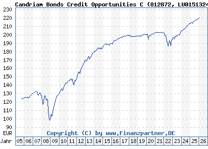 Chart: Candriam Bonds Credit Opportunities C (812872 LU0151324422)