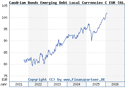 Chart: Candriam Bonds Emerging Debt Local Currencies C EUR (A1JC5A LU0616945282)