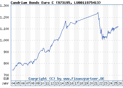 Chart: Candriam Bonds Euro C (973195 LU0011975413)
